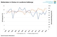 Grafik zur Abnahme der Niederschläge bei Steigerung des Temperaturdurchschnitts