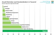 höchste Anzahl Bayern, weniger als die Hälfte Baden-Württemberg, andere weiter abnehmend