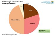 Anteil nach Anzahl Tiere: Hühner/Hähne 44%, Schweine 30%, Rinder 20%, Schafe 5%, Pferde 1%