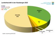 Getreideanbau 53%, Grünland 36%, Raps 7%, Zuckerrüben und Sonnenblumen 2%, sonst Kleinmengen