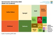 Hauptsorten der Menge nach: Gelbe Rüben, Kürbisse, Spargel, Bohnen, Kohl, Speisezwiebel