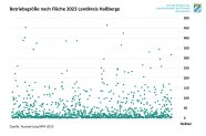 Mehrheit der Betriebe unter 50 Hektar Fläche, etliche bis zu 100 Hektar, nur wenige noch mehr.