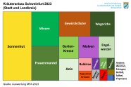 Hauptsorten der Menge nach: Sonnenhut, Minzen, Frauenmantel, Gewürzkräuter, Wegeriche